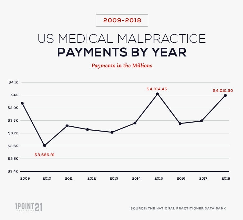 Total US Medical Malpractice Payments By Year