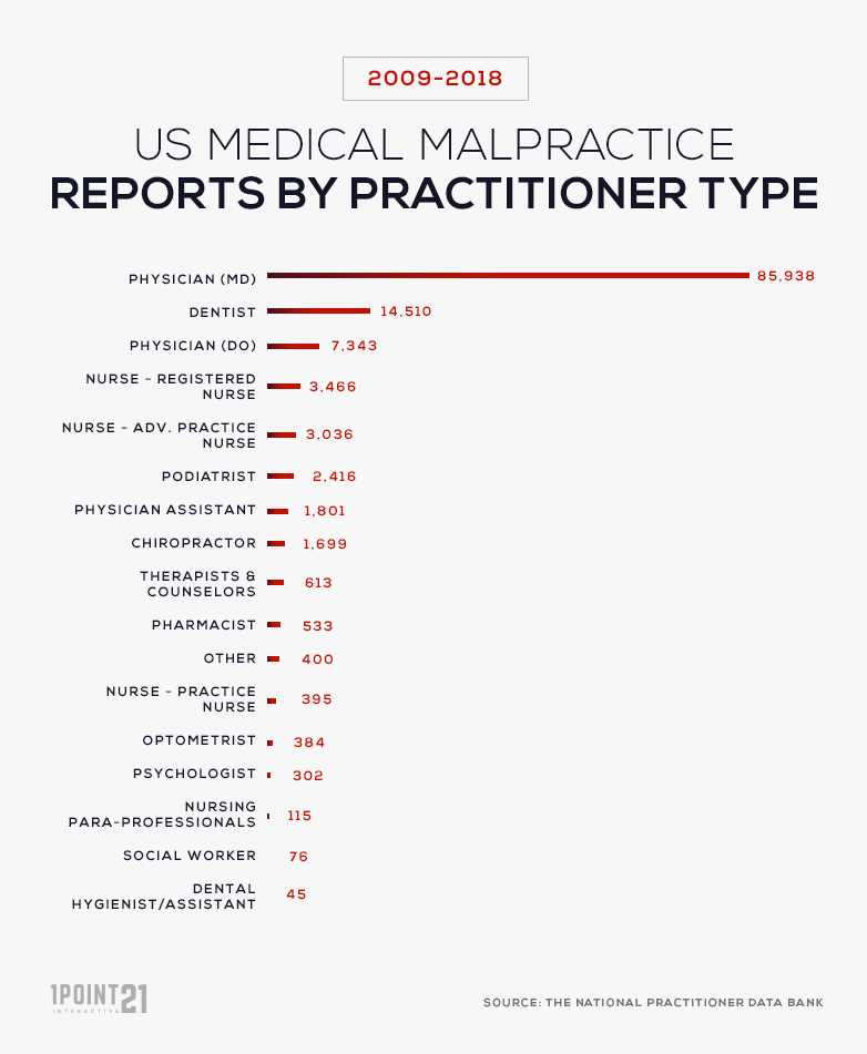 Total US Medical Malpractice Reports by Practitioner Type