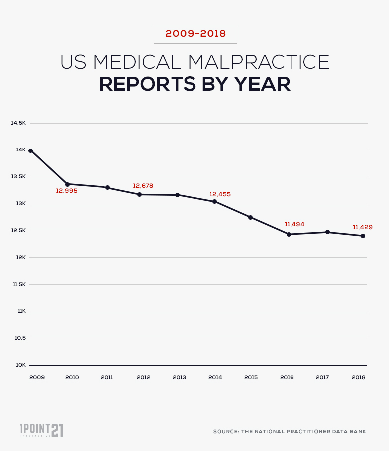 Total Medical Malpractice Reports by Year