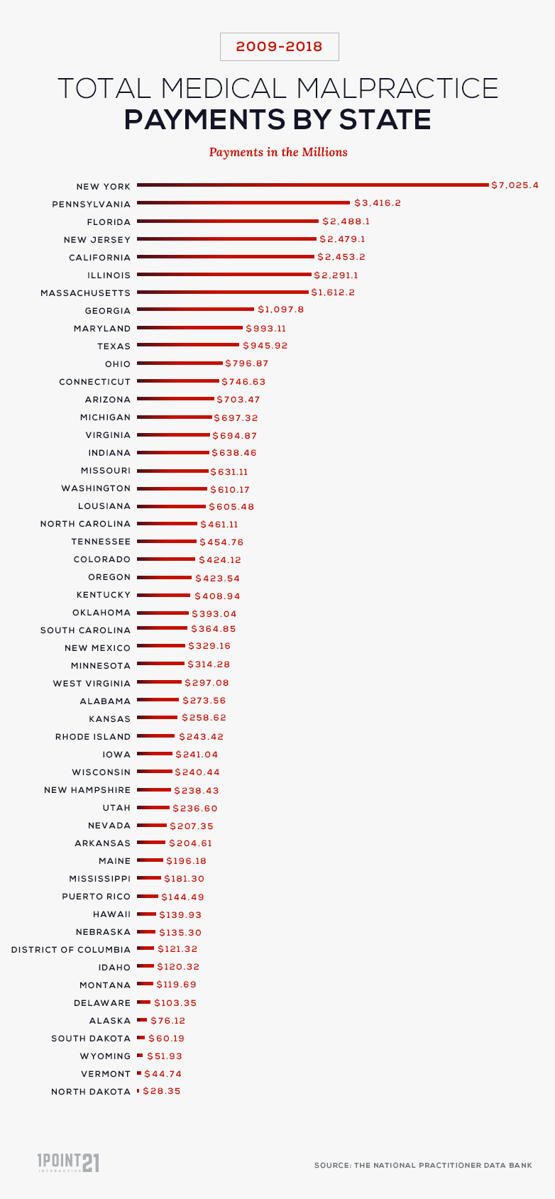 Medical Malpractice Payments by State